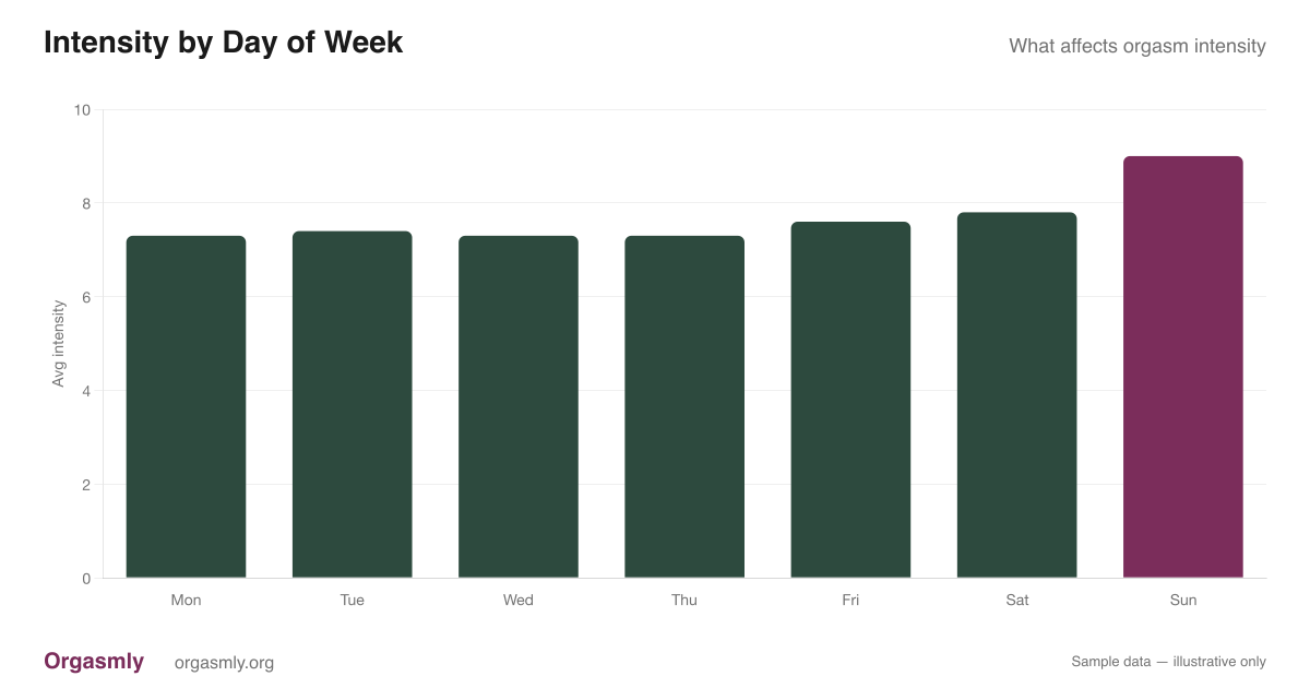 Bar chart showing average orgasm intensity by day of week, with weekend days scoring highest
