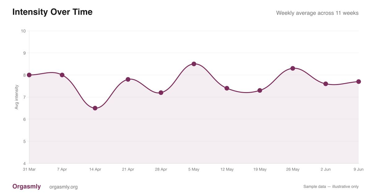 Line chart showing weekly average intensity over time, trending from about 7 to 8 out of 10