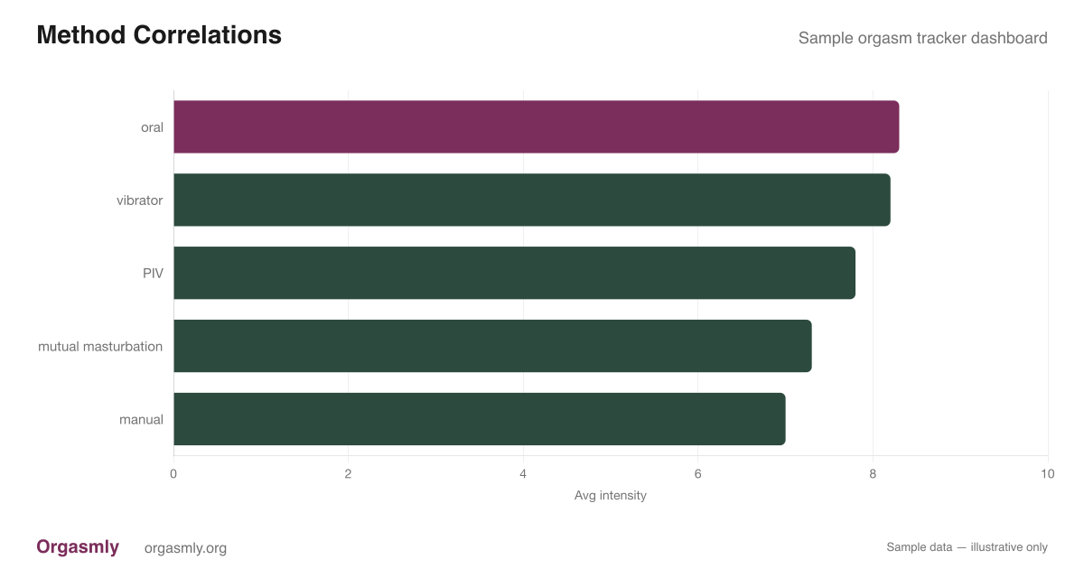 Horizontal bar chart showing average intensity by method, with oral and vibrator scoring highest