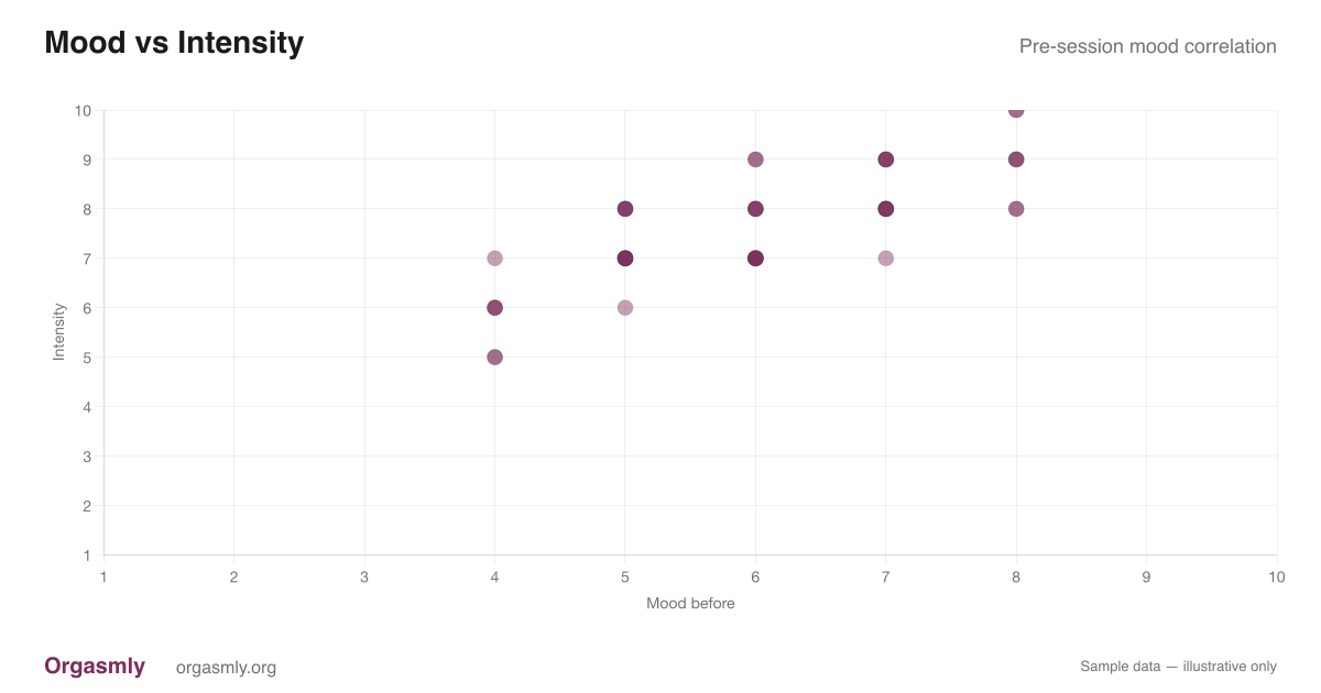 Scatter plot showing relationship between pre-session mood and orgasm intensity, with a positive trend