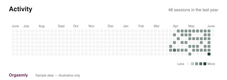 GitHub-style activity calendar showing session frequency over 53 weeks — darker squares indicate more sessions that day